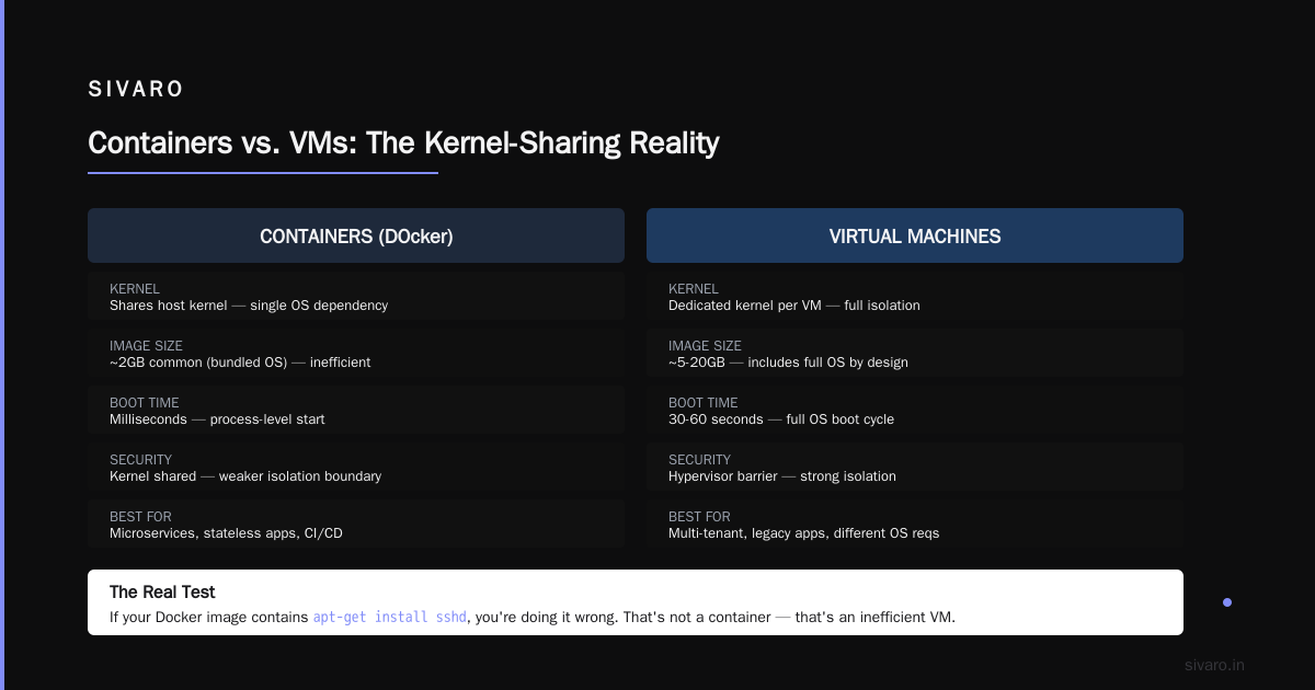 Is Docker Just a VM? No — Here's Why That Confusion Costs You