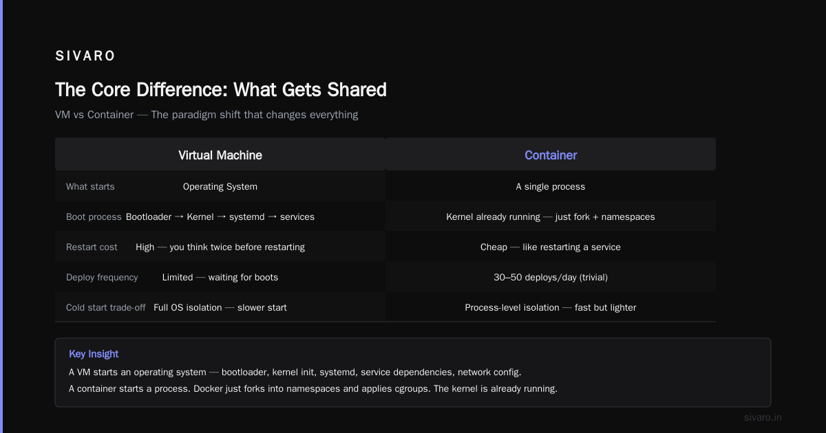 Is Docker Just a VM? No, and Here’s Why That Matters