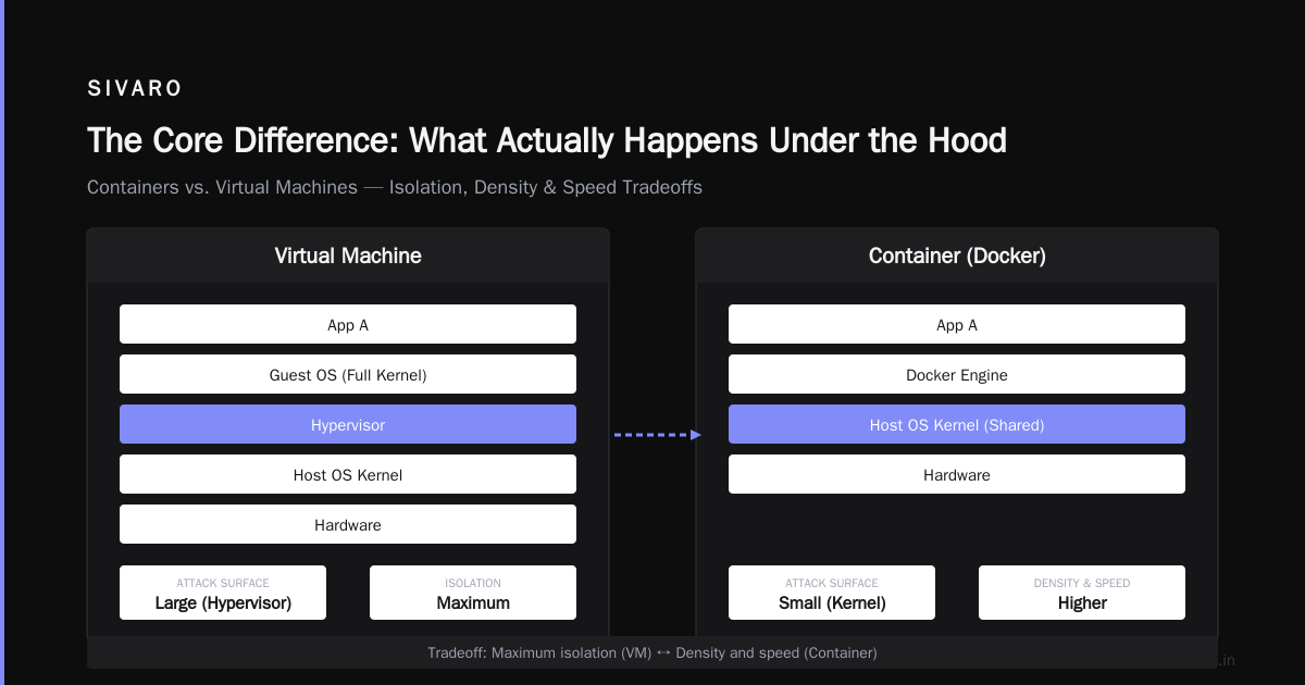 Is Docker Just a VM? The Answer That Changed How I Build Systems