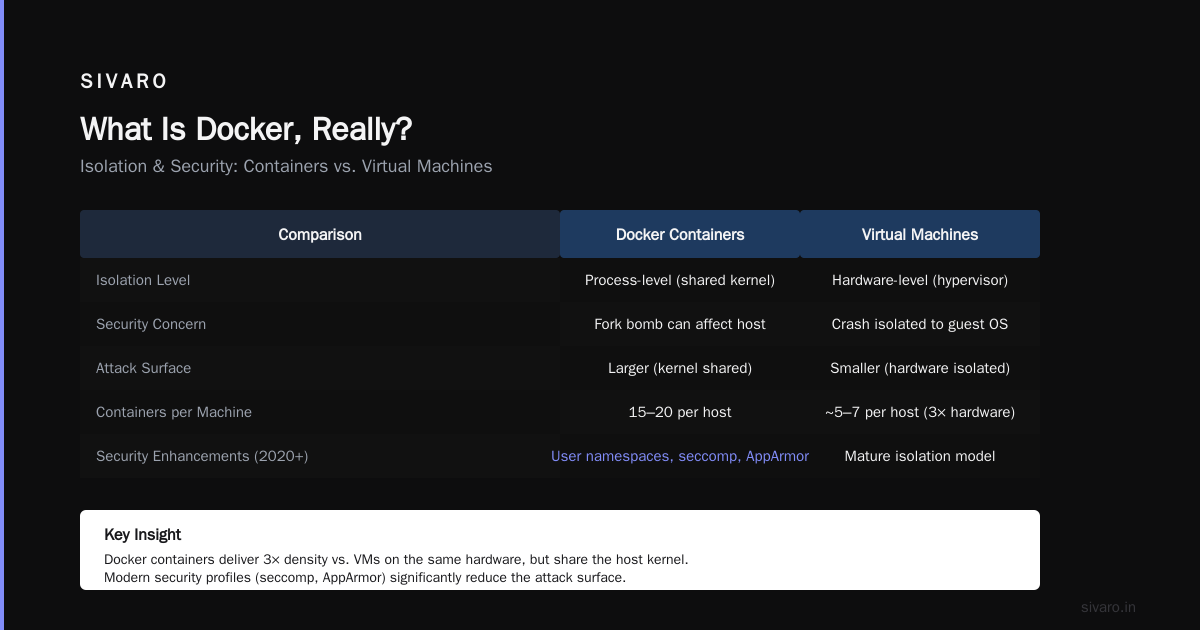 Is Docker Just a VM? The Truth About Containers vs Virtual Machines