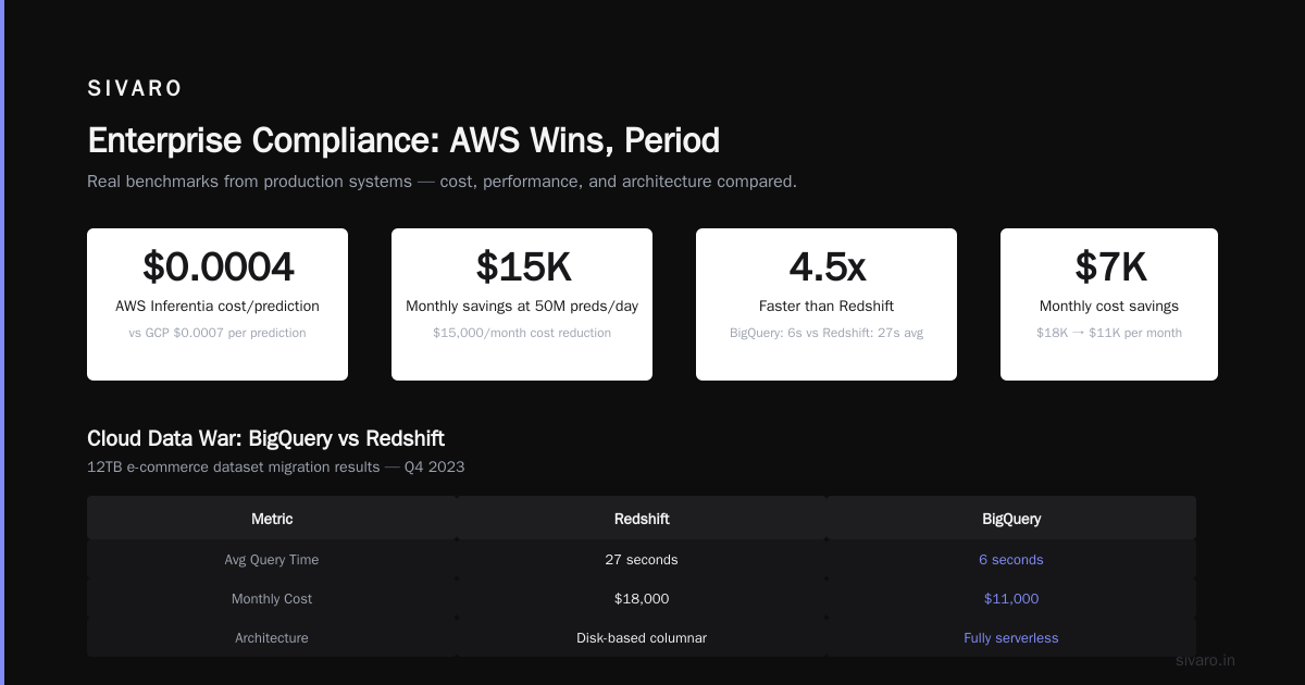 Enterprise Compliance: AWS Wins, Period