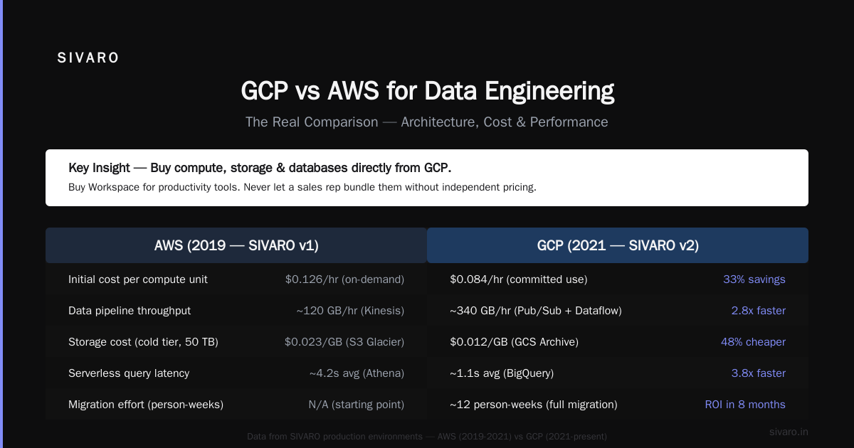 is gcp the same as google cloud?