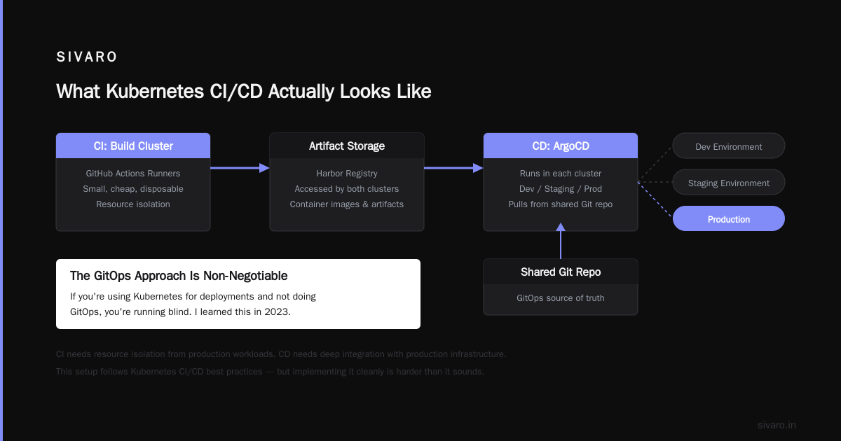 Is Kubernetes CI or CD? The Honest Answer from Someone Who's Built Both