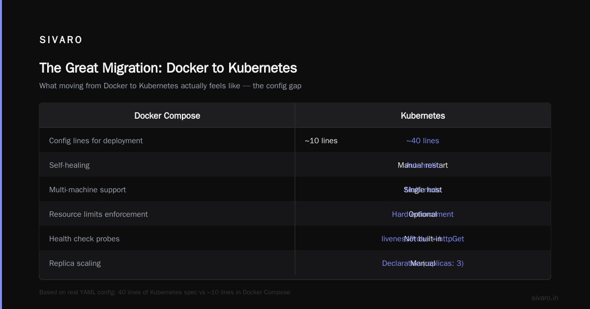 The Great Migration: What Moving from Docker to Kubernetes Actually Feels Like