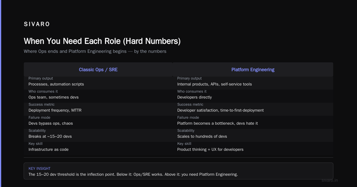 When You Need Each Role (Hard Numbers)