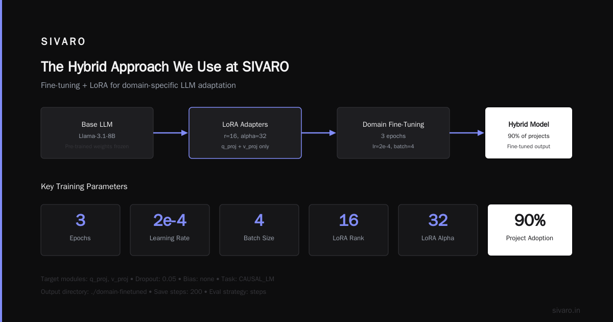 The Hybrid Approach We Use at SIVARO