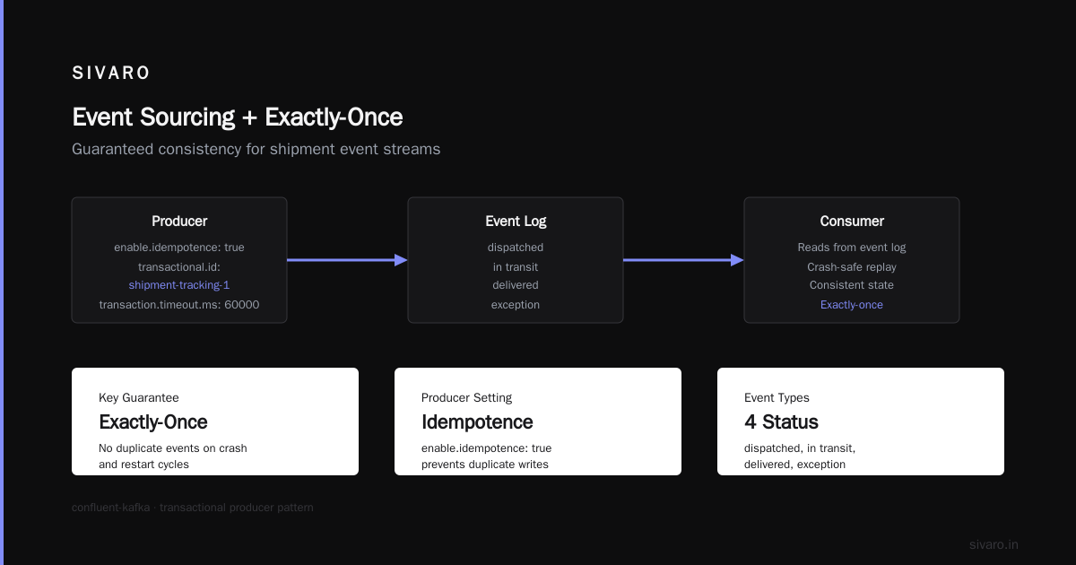 A Real-World Kafka Exactly Once Semantics Example