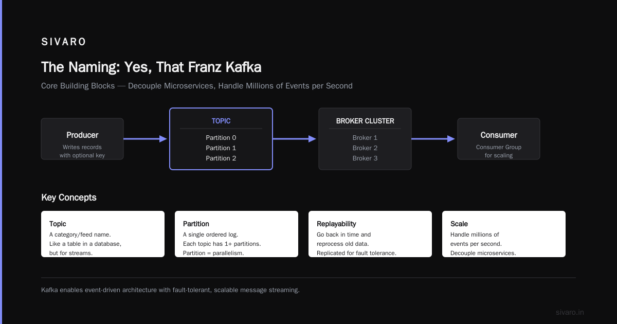 Kafka Explained: What Is Kafka and Why Is It Used?