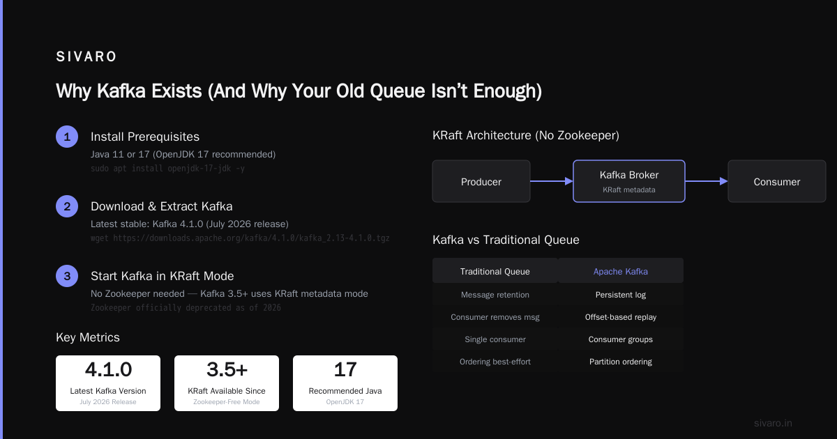 Kafka Tutorial for Beginners: From Zero to Production in 2026