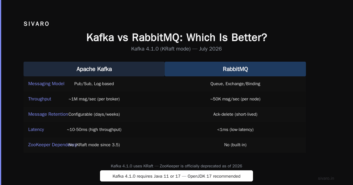 Kafka vs RabbitMQ: Which Is Better?