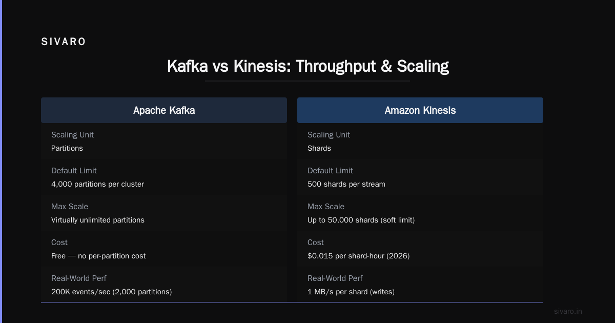 Kafka vs Kinesis for Streaming Data: A Practitioner's Guide (2026)