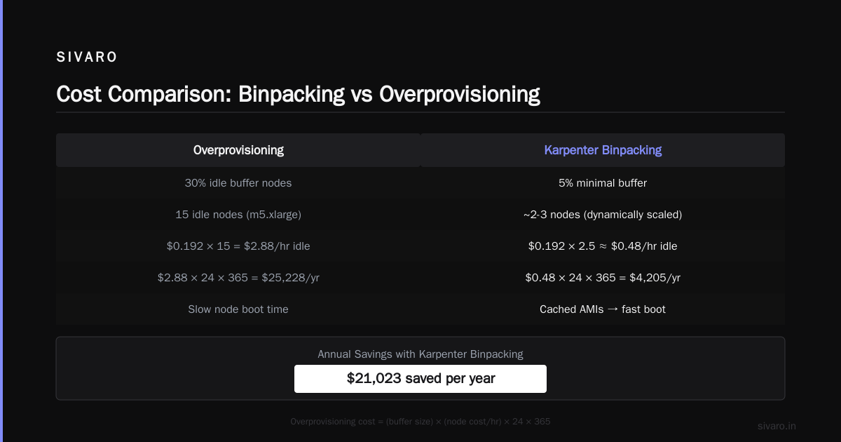 Why Karpenter Binpacking Beats Overprovisioning