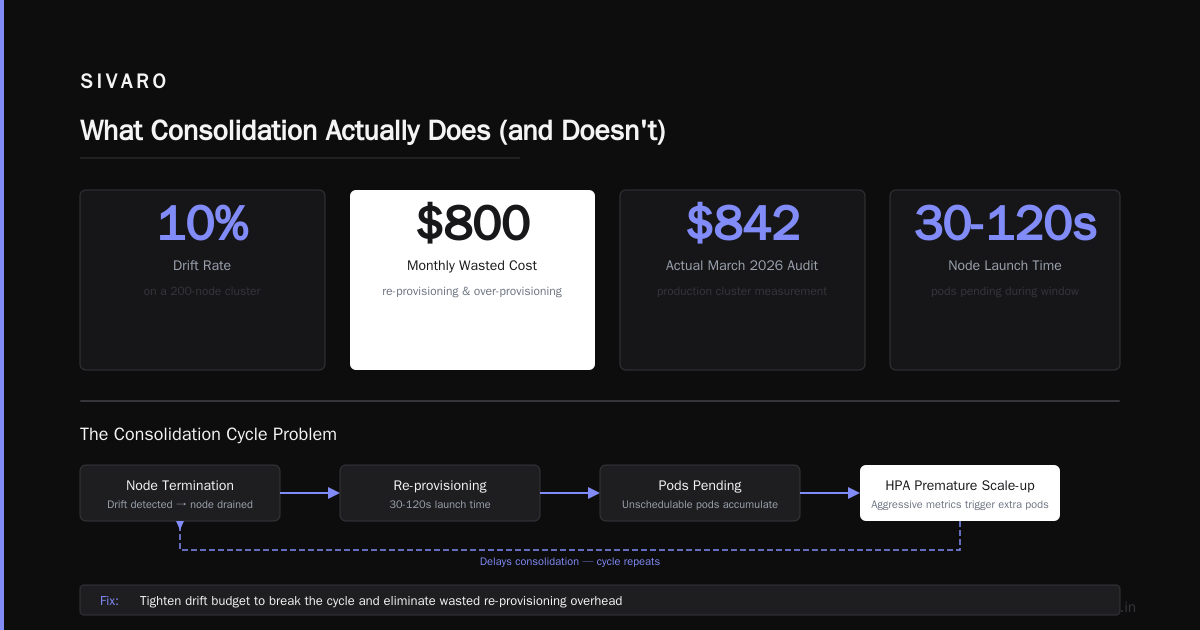 Karpenter Consolidation vs Drift Cost Optimization: A 2026 Field Guide