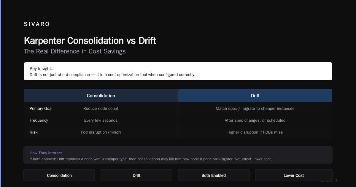 Karpenter Consolidation vs Drift Cost Savings: A 2026 Guide