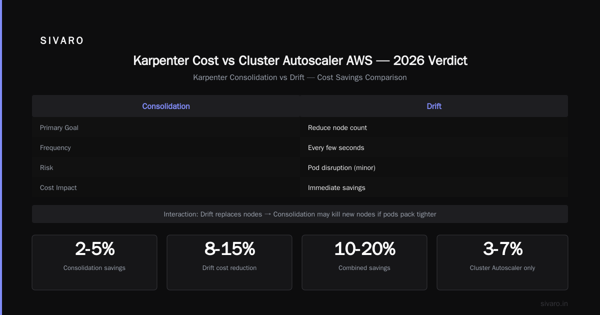 Karpenter Cost vs Cluster Autoscaler AWS — The 2026 Verdict