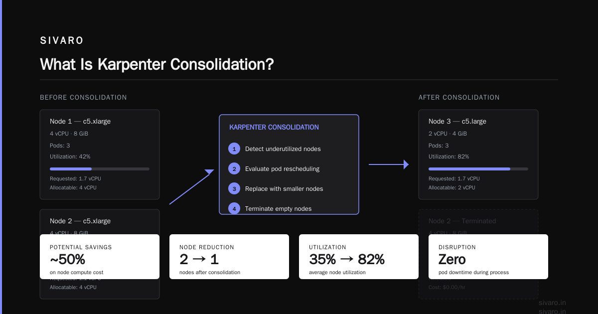 Karpenter Consolidation vs Drift: The Two Mechanisms That Will Eat Your Cloud Bill