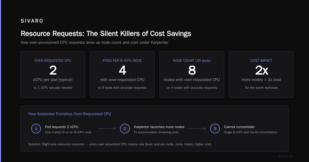 Karpenter Cost Savings Real Examples: A SIVARO Field Guide