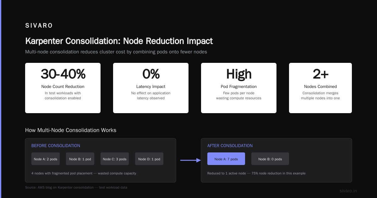Karpenter Kubernetes Cost Savings: Real Numbers from Production