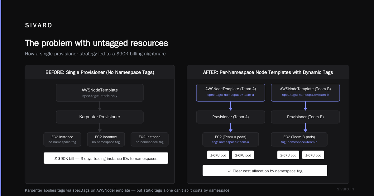 Karpenter Namespace Tagging for Kubernetes Cost Allocation