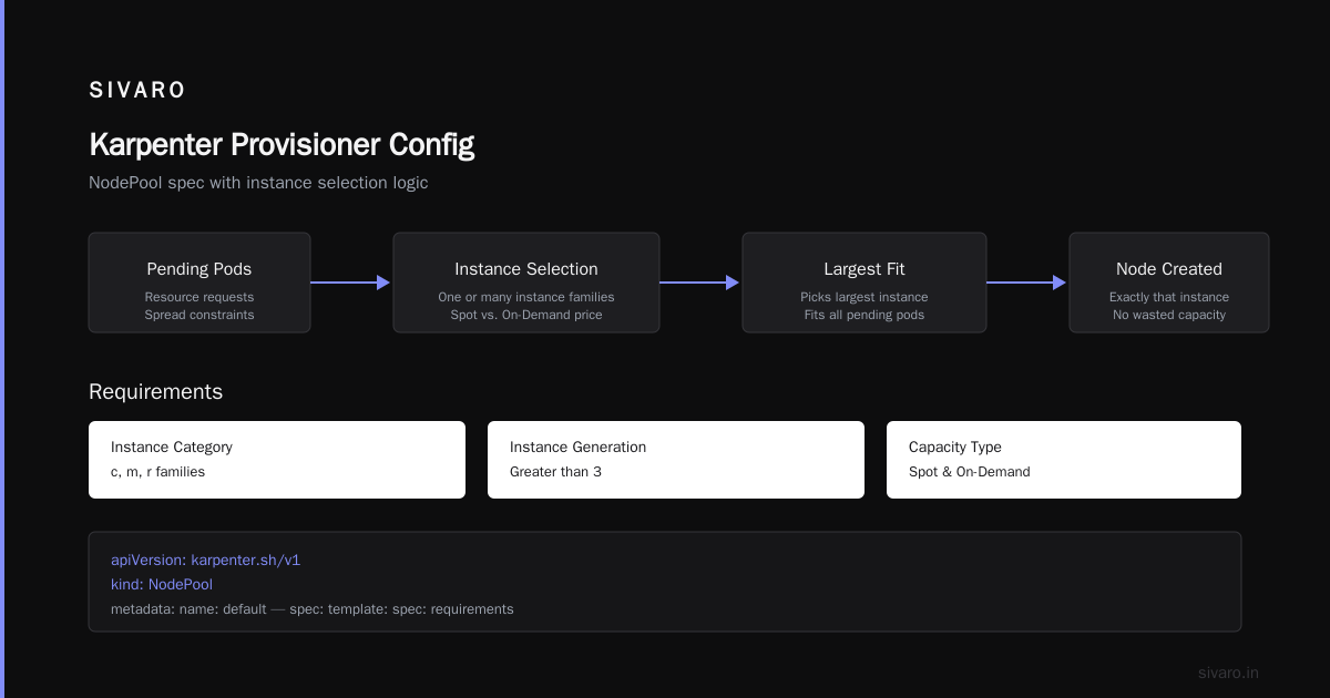 Karpenter Node Provisioning Cost Savings: The 2026 Playbook