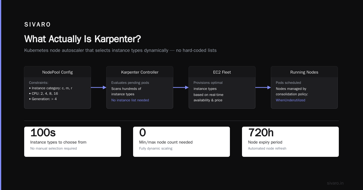 Karpenter Saved Us 40% on Kubernetes — Here’s Exactly How