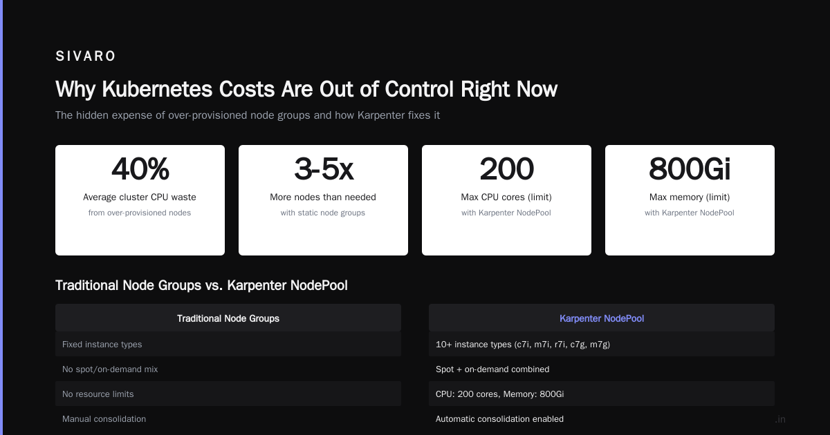 Karpenter Saved Us 40% on Kubernetes. Here's How.