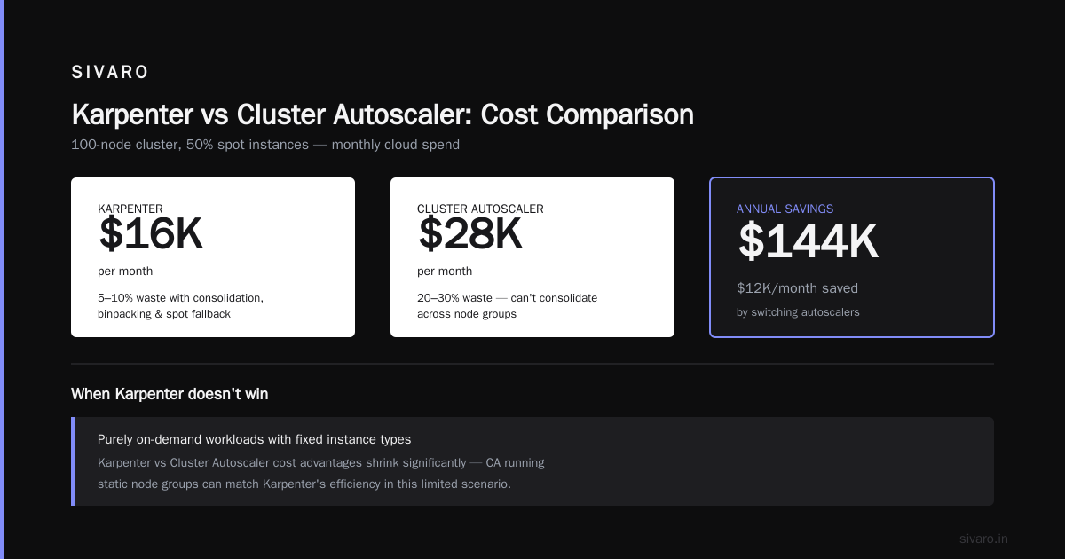 Karpenter vs Cluster Autoscaler Cost: The Numbers