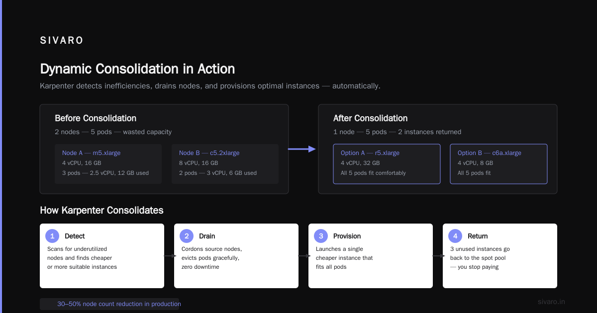 Karpenter Spot Instance Cost Savings Kubernetes: The Playbook We Wish We Had