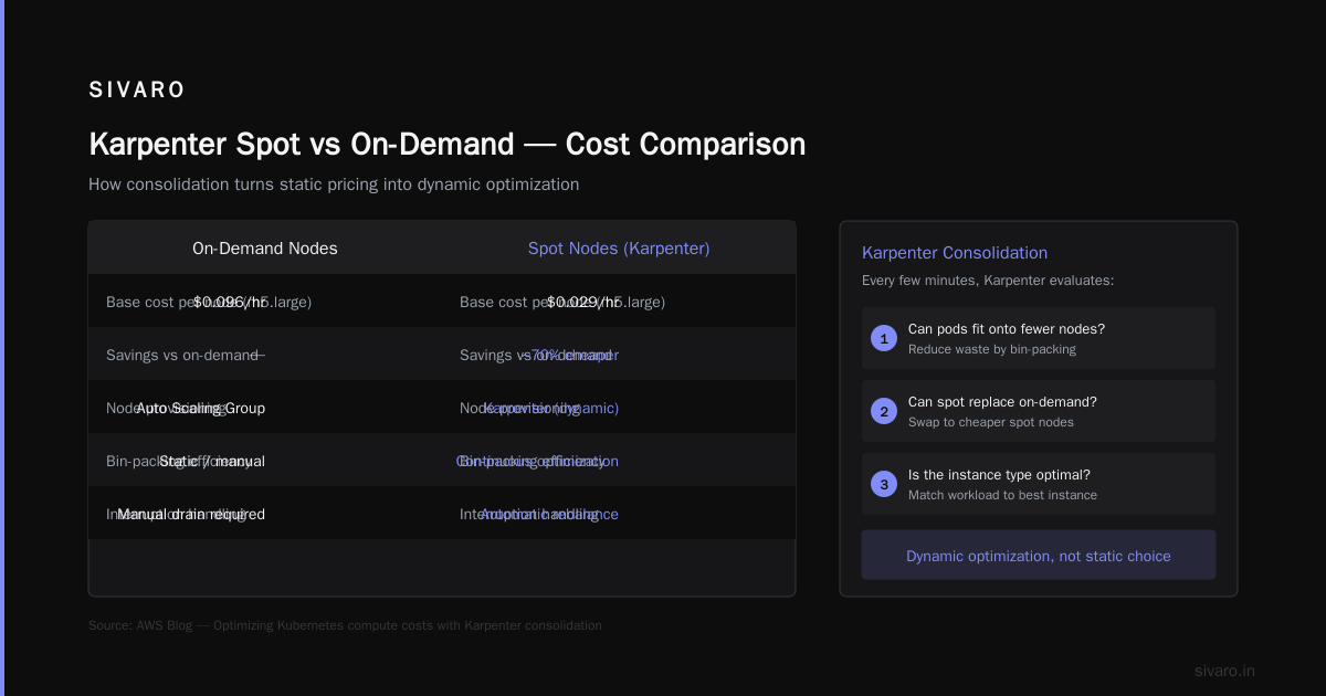 Karpenter Spot vs On-Demand: The Real Cost Comparison (2026)