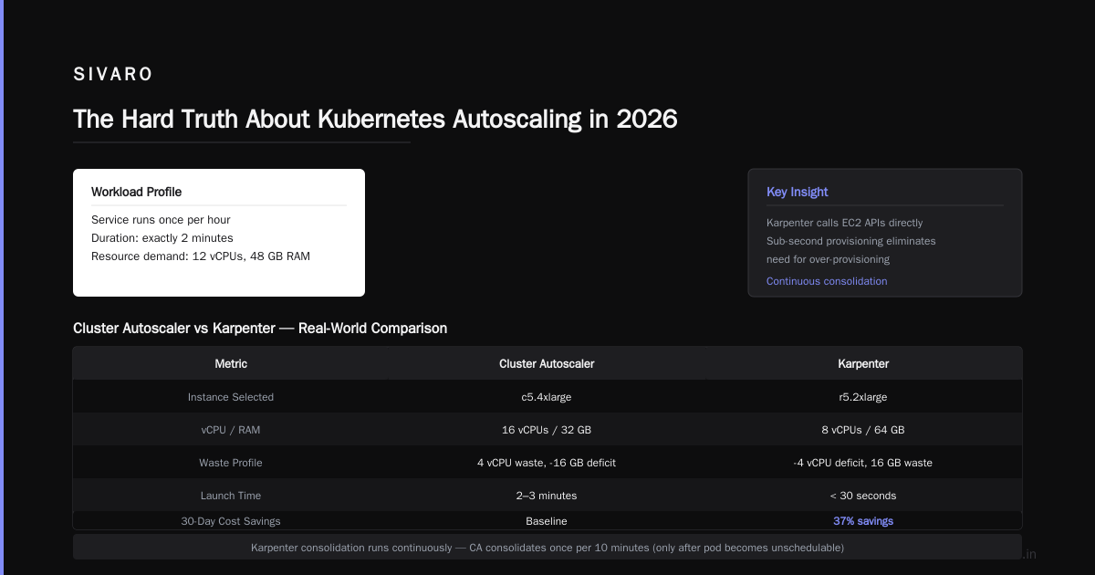 Karpenter vs Cluster Autoscaler Cost Comparison: What 3 Years of AWS Taught Me