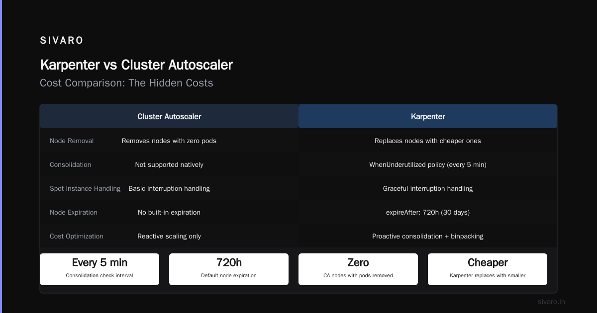 Karpenter vs Cluster Autoscaler Cost Comparison: The Hidden Costs