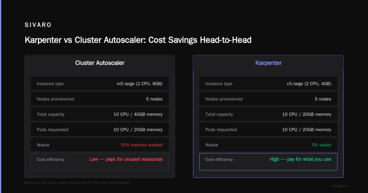 Karpenter vs Cluster Autoscaler Cost Savings: The 2026 Guide