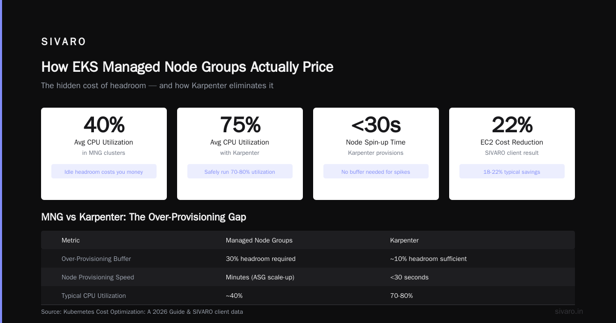 Karpenter vs EKS Managed Node Group Pricing: The Real Cost Difference