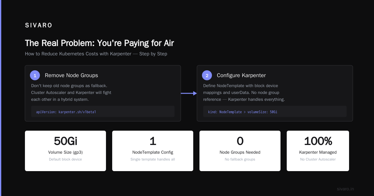 Kubernetes Costs Are Bleeding You Dry. Here's How Karpenter Stops the Bleeding.