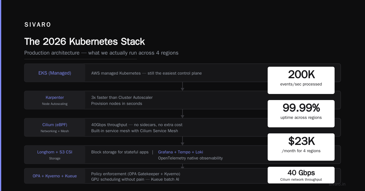 The 2026 Kubernetes Stack (What We Actually Run)