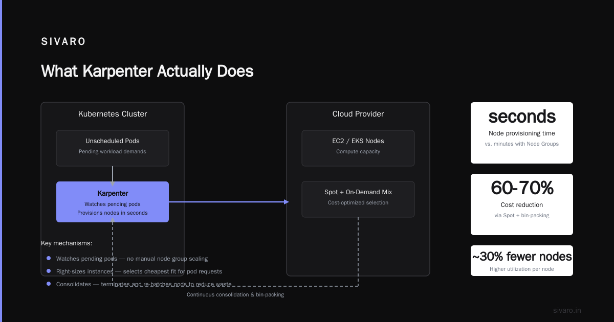 Kubernetes Karpenter Cost Savings Real World: What We Saw