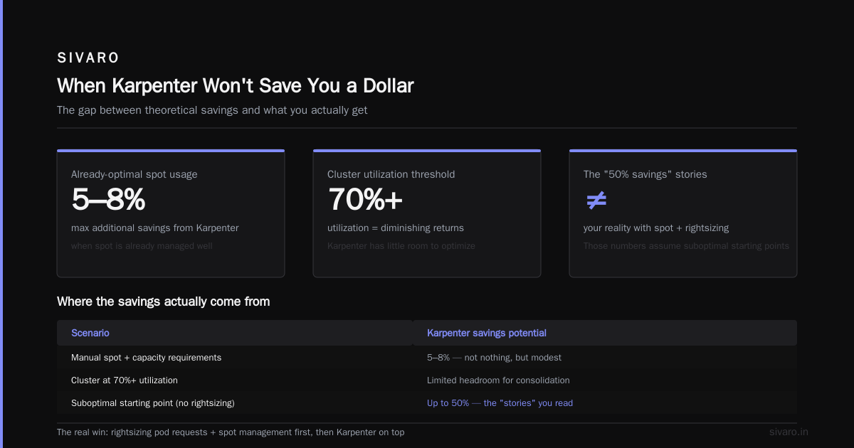 When Karpenter Won't Save You a Dollar