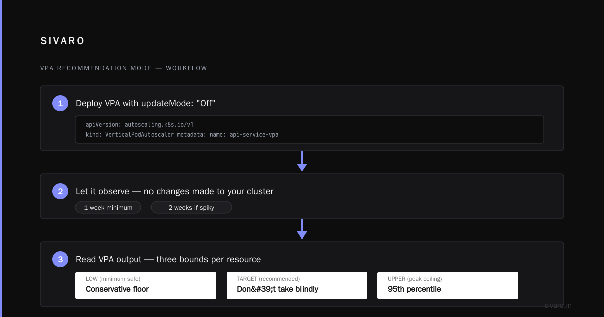 Kubernetes Workload Right Sizing with Karpenter: Stop Paying for CPU You Don't Use