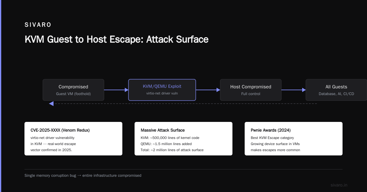 KVM Guest to Host Escape: The Attack That Changes Everything