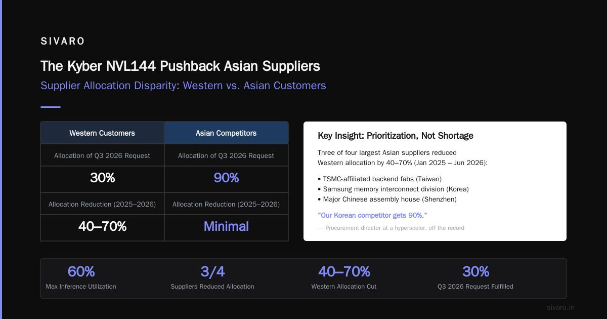 Kyber NVL144 Pushback Asian Suppliers: The Supply Chain Shock Nobody Saw Coming