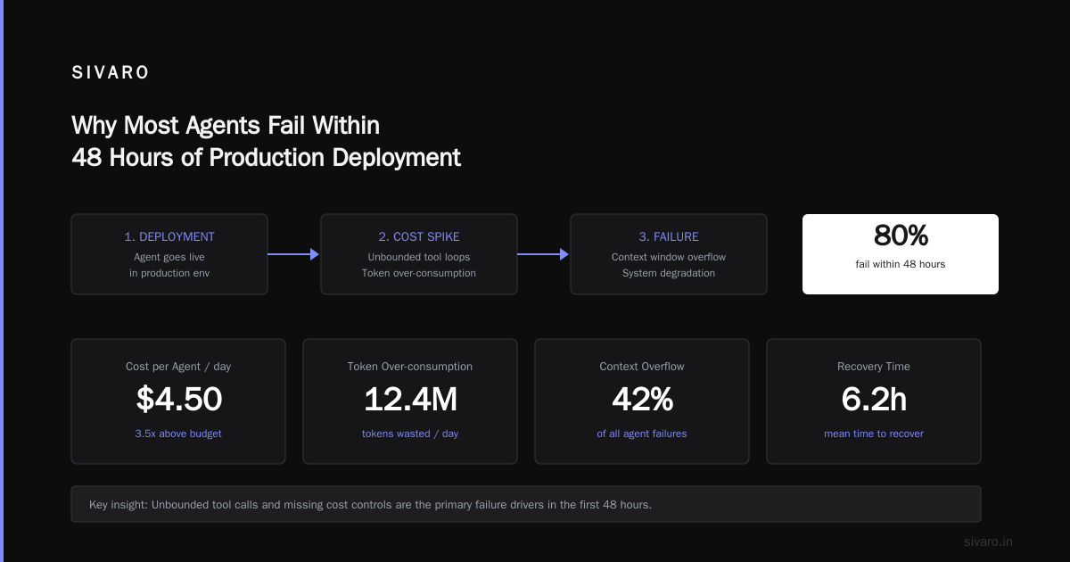 LLM Agent Pitfalls: Production Deployment Lessons from 2026