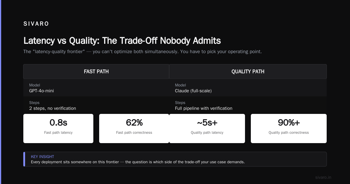 Latency vs Quality: The Trade-Off Nobody Admits