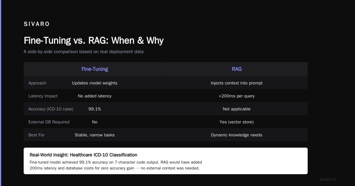 LLM Fine-Tuning vs RAG: The 2026 Guide