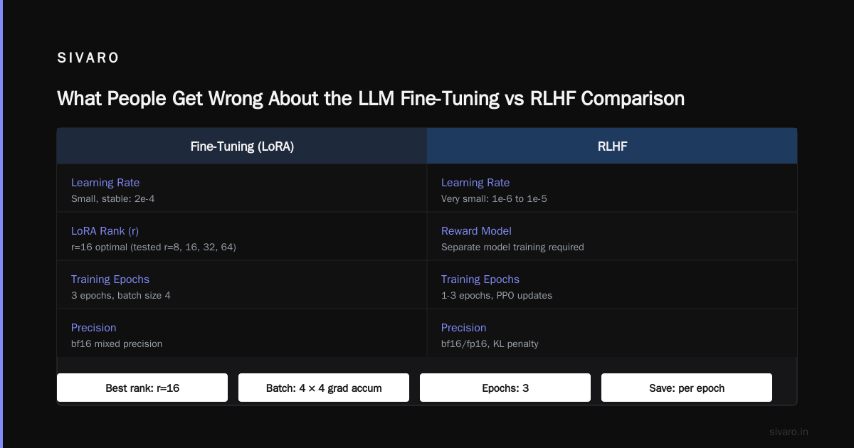 LLM Fine-Tuning vs RLHF: What Actually Works in Production