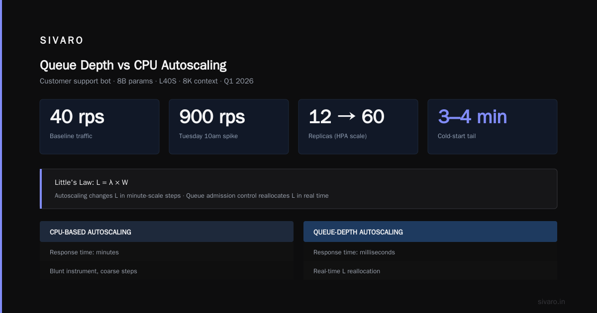Code: instrumenting autoscaling on queue depth, not CPU