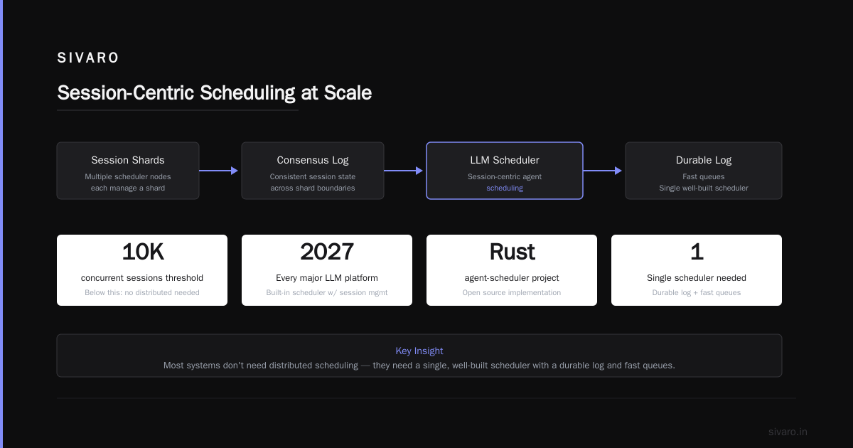 The Future: Session-Centric Scheduling at Scale