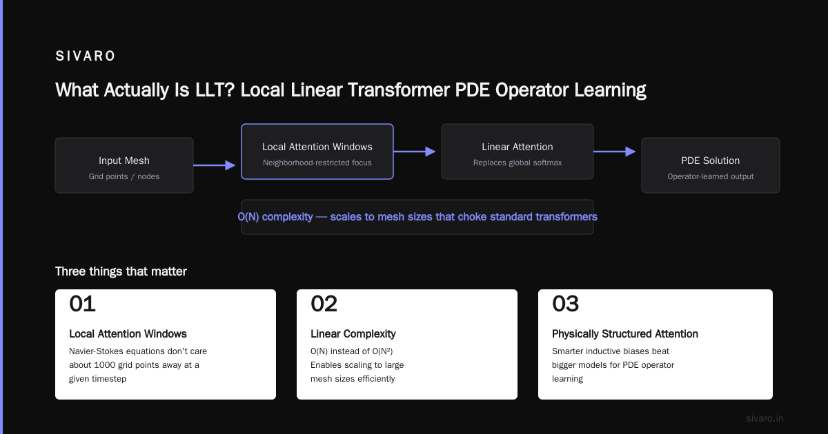 LLT Local Linear Transformer: The Missing Piece in PDE Operator Learning