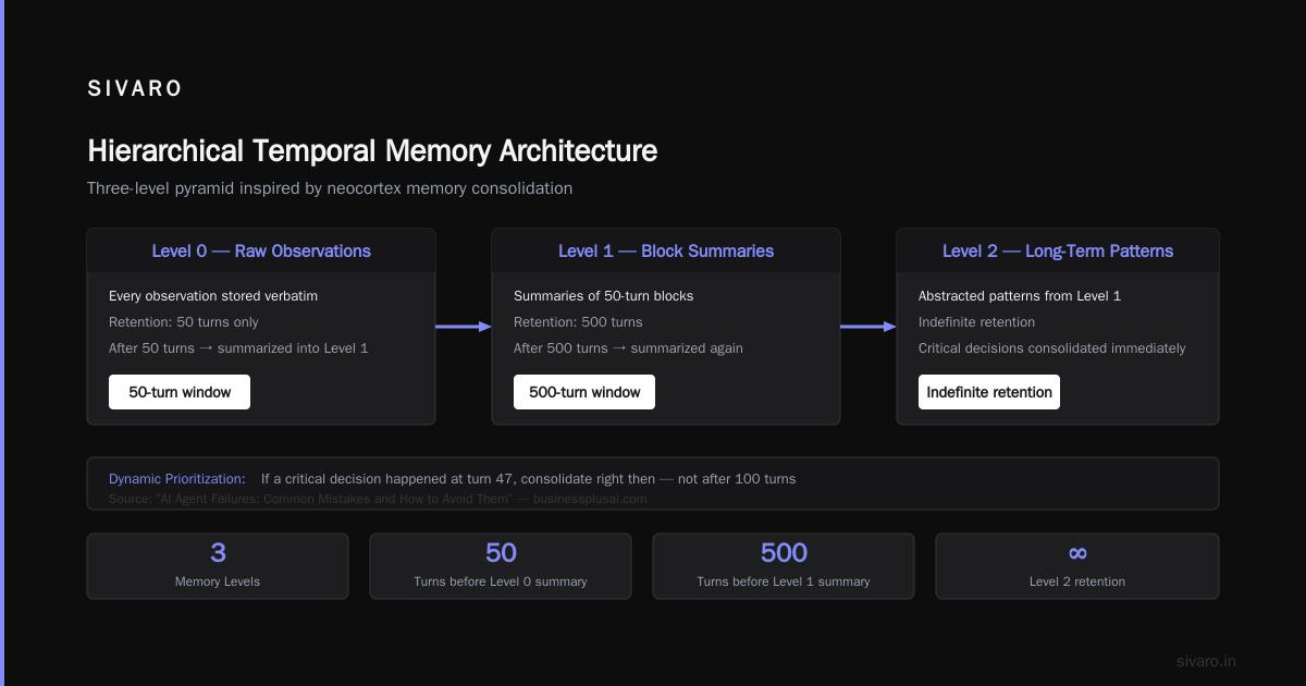 Summary: Build memory like you build infrastructure