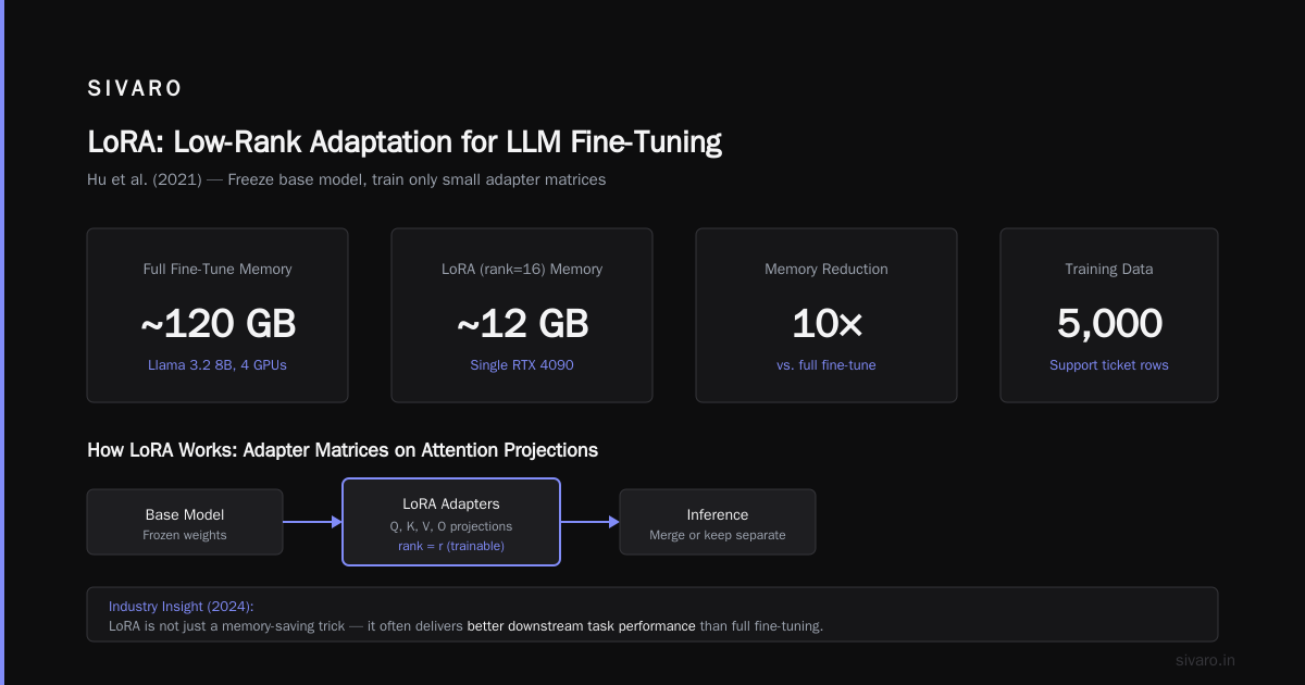 Best Fine-Tuning Techniques for Real-Time LLM Inference
