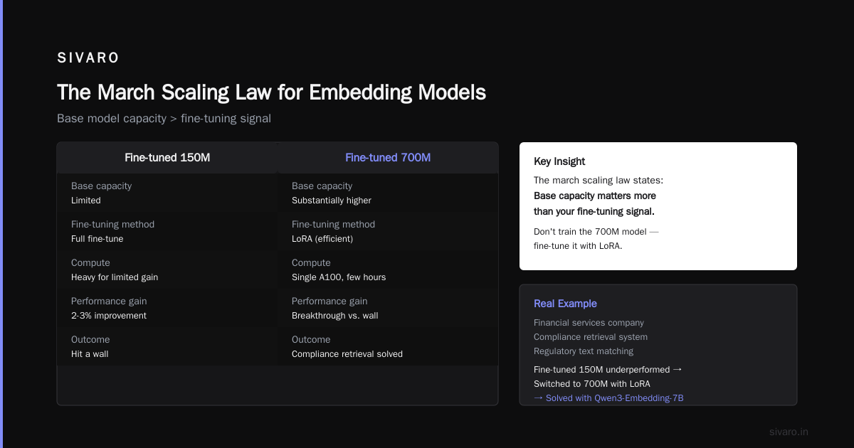 FAQ: March Scaling Law for Embedding Models